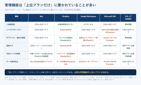 Box・Dropbox・Google Workspace・Microsoft 365・セキュアSAMBAの主な管理機能が、どのプランから使えると案内されているかを並べた比較表の図