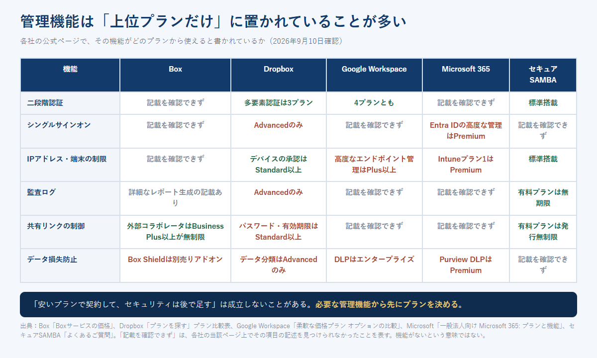 Box・Dropbox・Google Workspace・Microsoft 365・セキュアSAMBAの主な管理機能が、どのプランから使えると案内されているかを並べた比較表の図