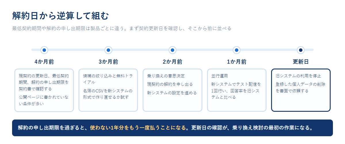 契約更新日を起点に、4か月前の契約条件確認、3か月前の無料トライアル、2か月前の解約申し出、1か月前の並行運用、更新日の切替とデータ削除を並べたタイムライン図