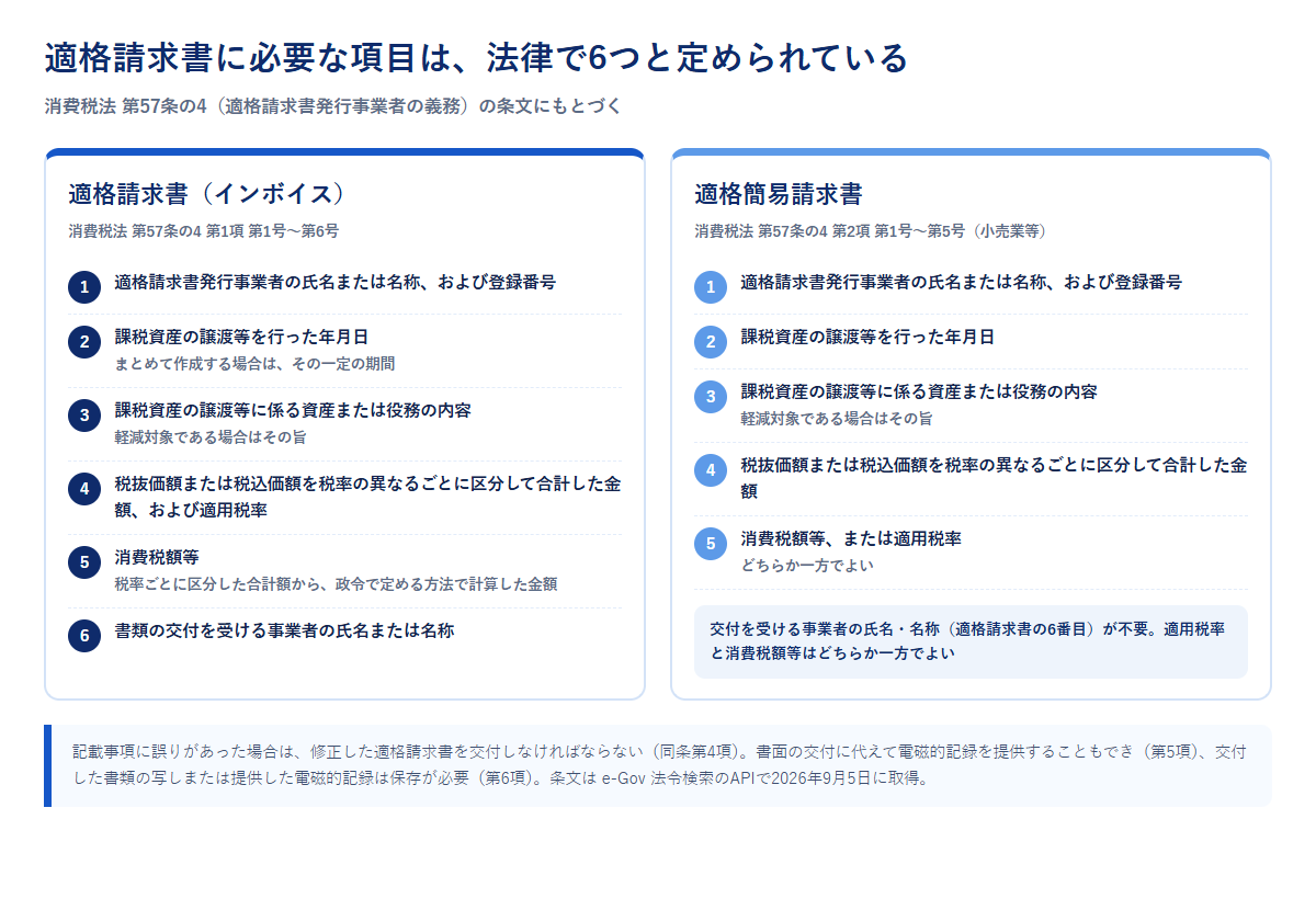 適格請求書と適格簡易請求書の記載事項を条文の号ごとに並べた図
