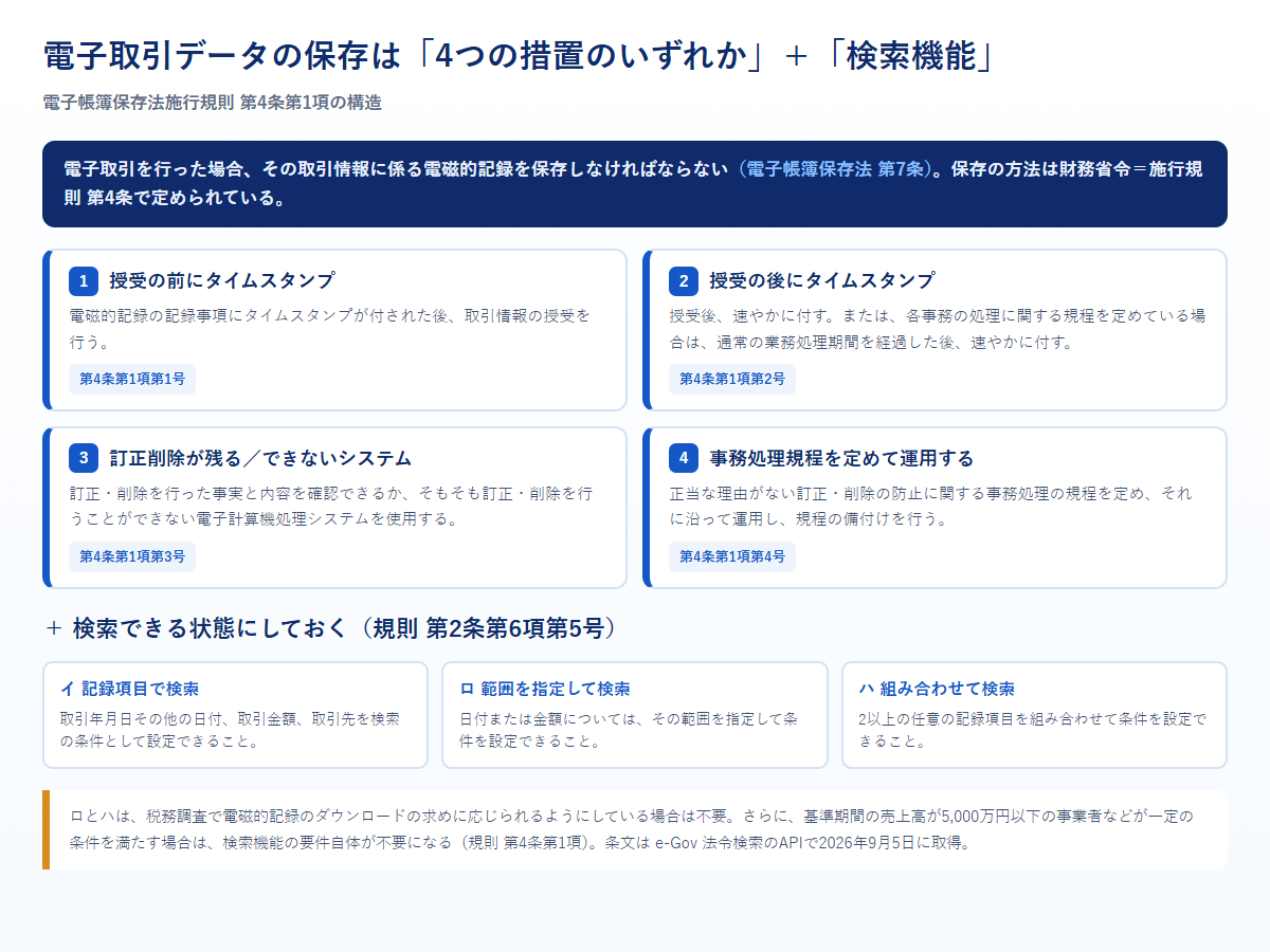 電子取引データの保存で求められる4つの措置と検索機能の要件を整理した図