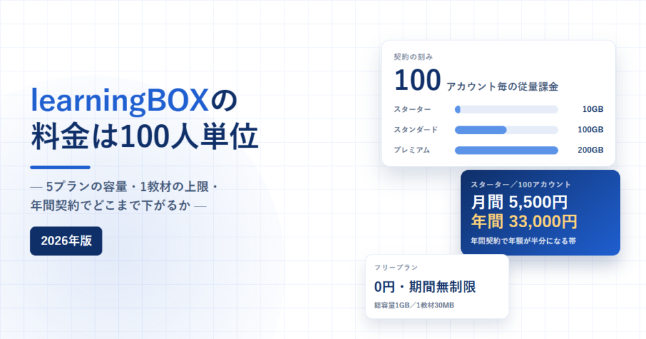 learningBOXの契約単位が100アカウント毎であること、プラン別の容量、年間契約の金額を示したアイキャッチ
