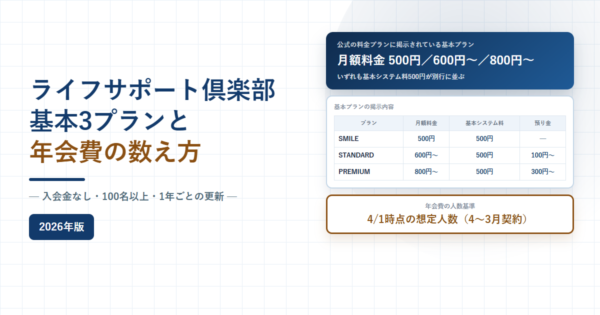 ライフサポート倶楽部の基本3プランと年会費の数え方、月額料金500円から800円と入会金なし100名以上と書かれたアイキャッチ画像