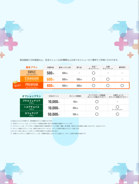 リソルライフサポートのライフサポート倶楽部の料金プラン画面。基本プランのSMILE・STANDARD・PREMIUMの月額料金と基本システム料、預り金、オプションプラン3種の付与ポイントとポイント管理料が表で示されている