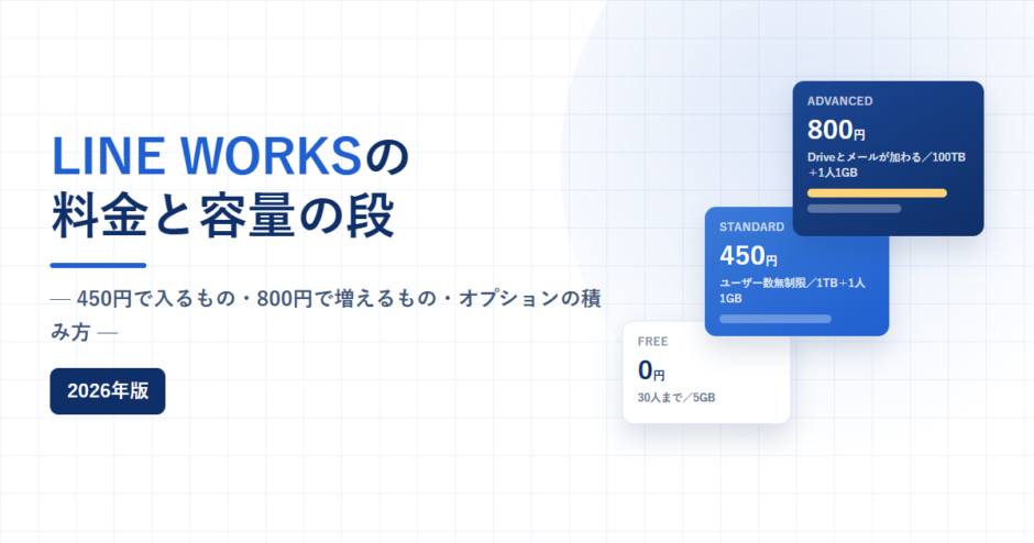 LINE WORKSの3プランの単価と容量、オプションの積み方を扱う記事のアイキャッチ