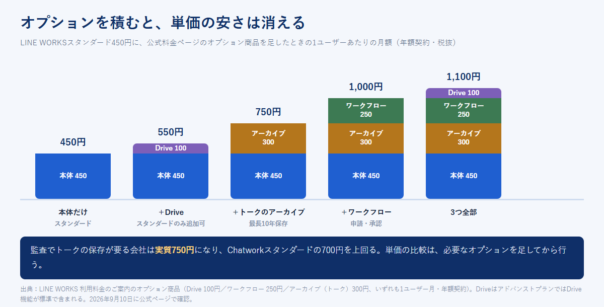 LINE WORKSスタンダード450円に、Drive100円・アーカイブ300円・ワークフロー250円を積み上げたときの1ユーザーあたりの月額を示した積み上げ棒グラフ