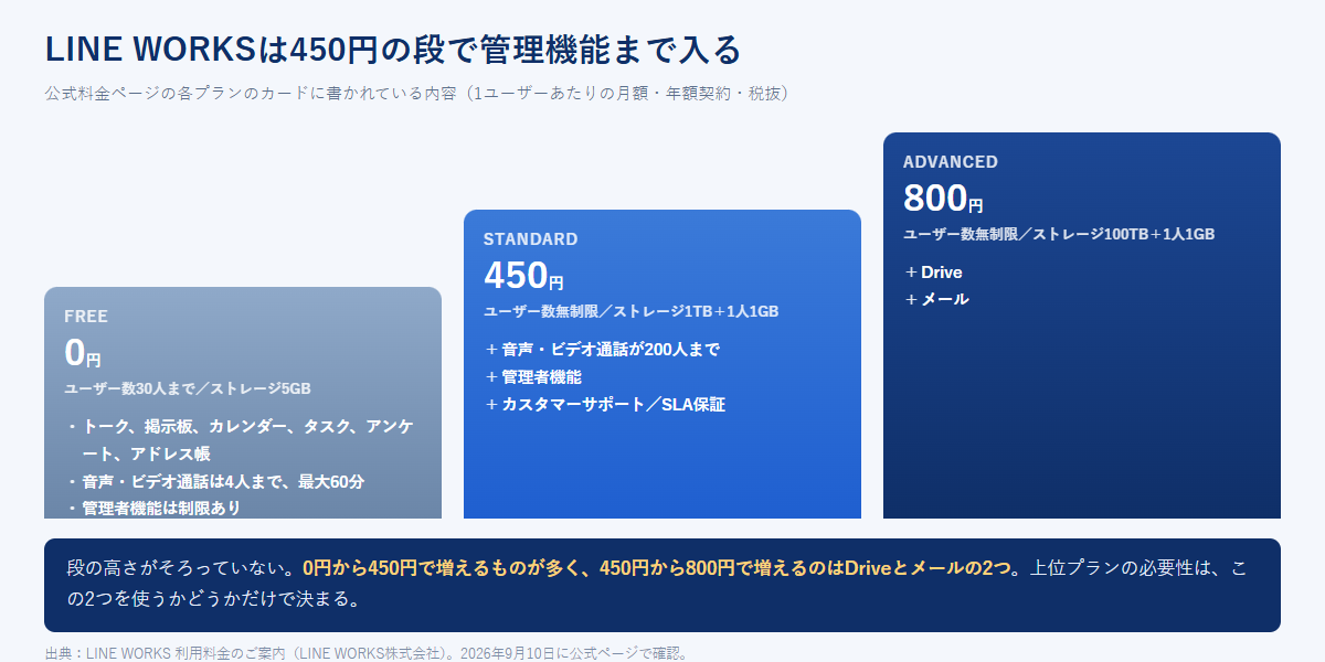 LINE WORKSのフリー・スタンダード・アドバンストを階段状に並べ、各プランで増える機能を示した図