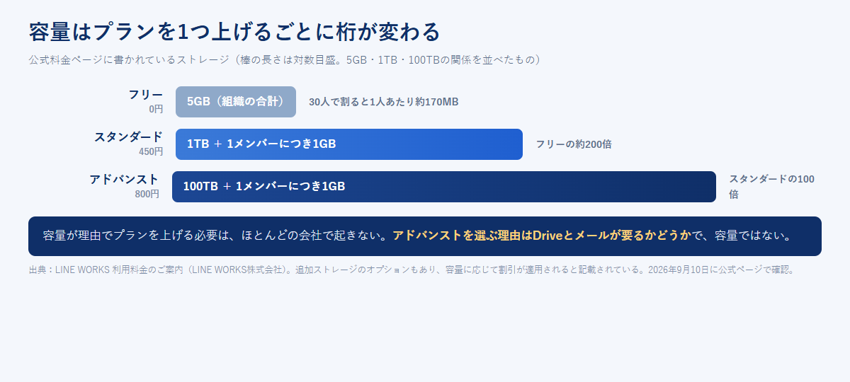 LINE WORKSのストレージを、フリー5GB・スタンダード1TB＋1人1GB・アドバンスト100TB＋1人1GBとして対数目盛で並べた図