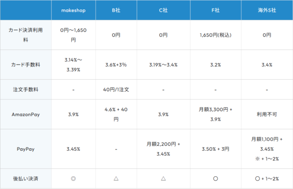 makeshopペイメントのページにある他社サービスとの比較表