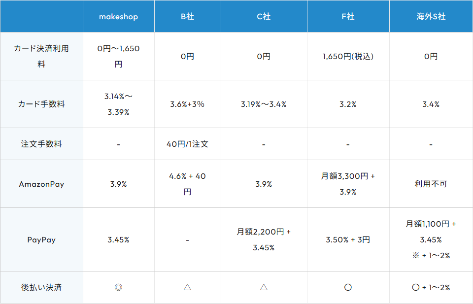 makeshopペイメントのページにある他社サービスとの比較表の画面キャプチャ。makeshopとB社、C社、F社、海外S社のカード決済利用料、カード手数料、注文手数料、AmazonPay、PayPay、後払い決済が並んでいる