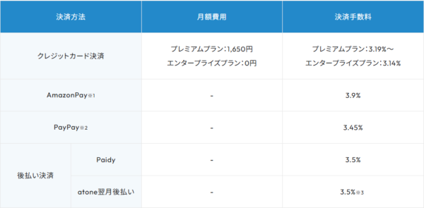 makeshopペイメントの決済方法ごとの料金表