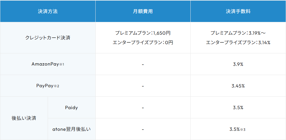 makeshopペイメントのご利用料金の表の画面キャプチャ。クレジットカード決済、AmazonPay、PayPay、Paidy、atone翌月後払いの月額費用と決済手数料が並んでいる