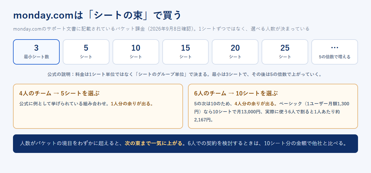 monday.comのシートが3シートを最小として5、10、15、20、25と5の倍数で増えることを示した図。4人のチームは5シート、6人のチームは10シートを選ぶことになる例も示している