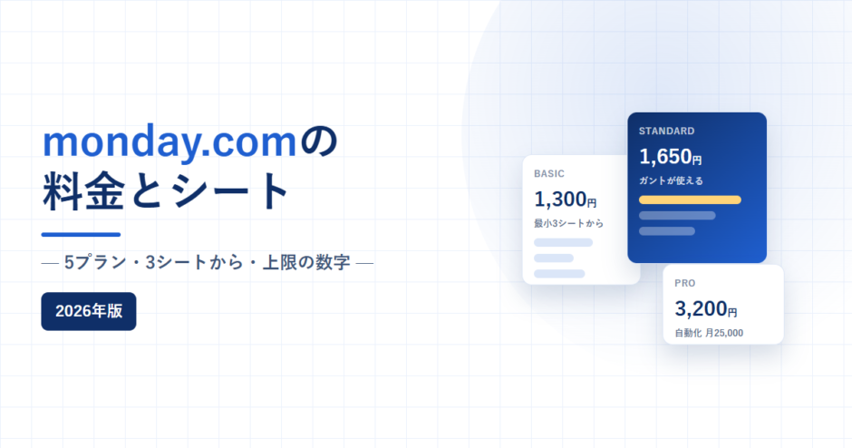 monday.comの料金とシート、5プラン・3シートから・上限の数字、2026年版と書かれたアイキャッチ画像。白地に淡い青のグリッドを敷き、右側にBASIC 1,300円・STANDARD 1,650円・PRO 3,200円のプランカードを重ねている