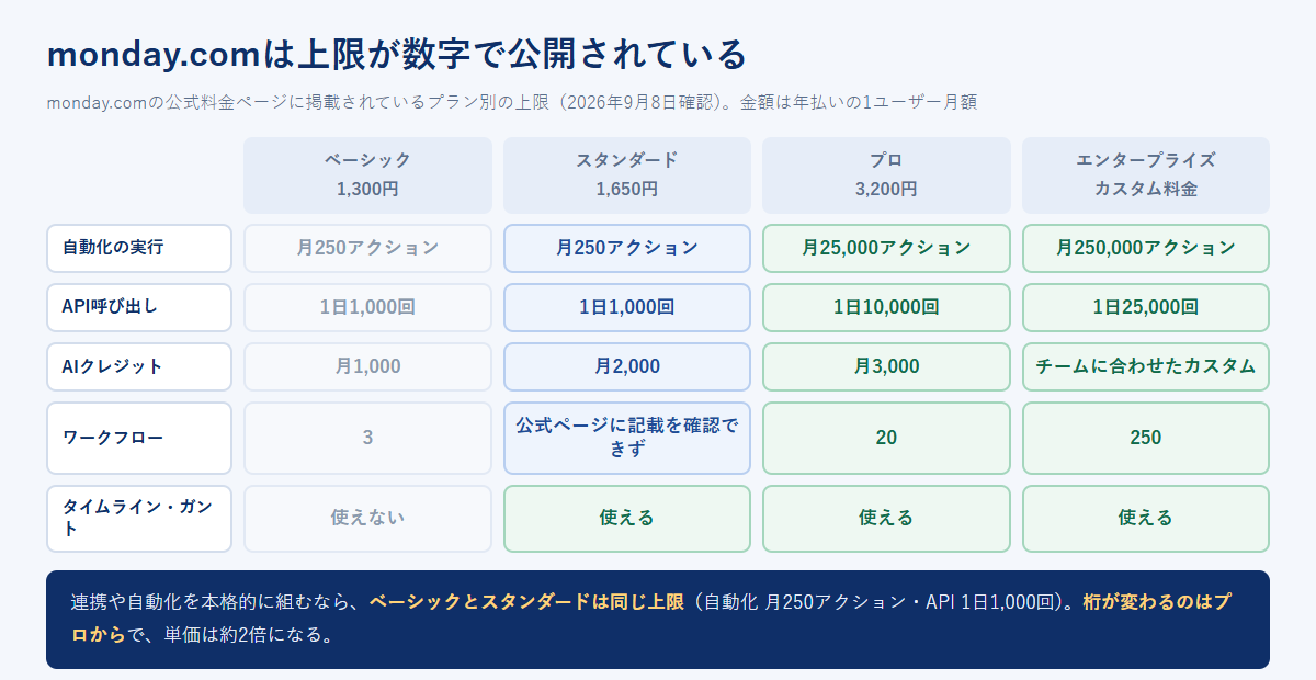 monday.comのベーシック・スタンダード・プロ・エンタープライズについて、自動化の実行回数、API呼び出し、AIクレジット、ワークフロー、タイムラインとガントの可否を並べて比較した図