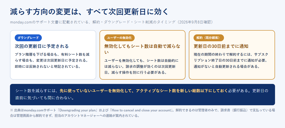monday.comのダウングレードは次回更新日に予定されること、ユーザーを無効化してもシート数は自動で減らないこと、既存顧客の解約は更新日の30日前までに通知が必要であることを3つ並べて示した図