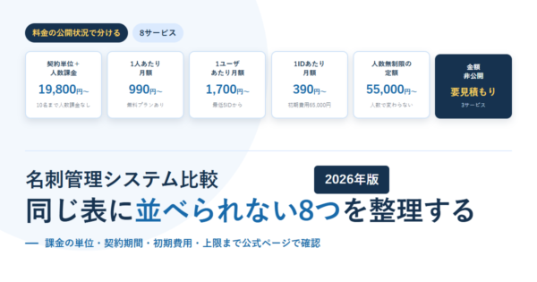 名刺管理システム8サービスを料金の公開状況で分け、契約単位＋人数課金19,800円から、1人あたり990円から、1ユーザあたり1,700円から、1IDあたり390円から、人数無制限の定額55,000円から、金額非公開の6区分で並べた2026年版のアイキャッチ画像