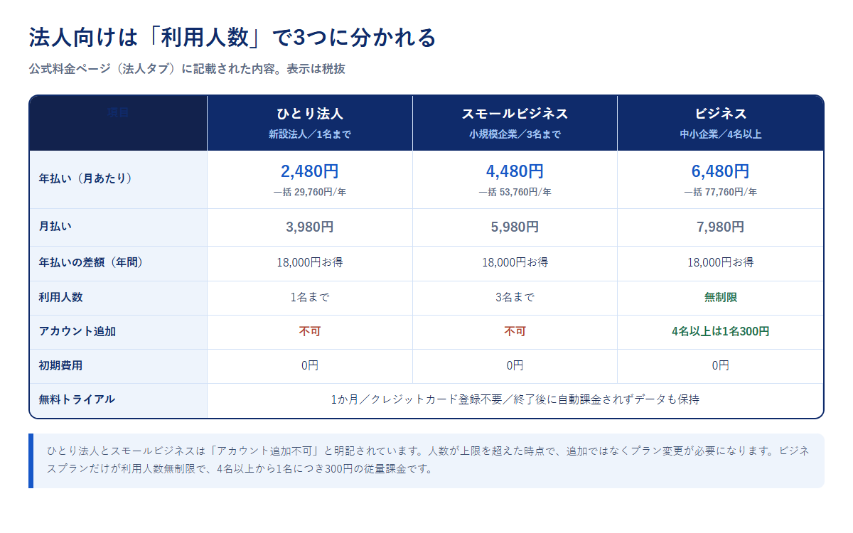 マネーフォワード クラウド請求書の法人向け3プランの料金と条件を比べた表の図。ひとり法人、スモールビジネス、ビジネスの年払い・月払い・利用人数・アカウント追加の可否