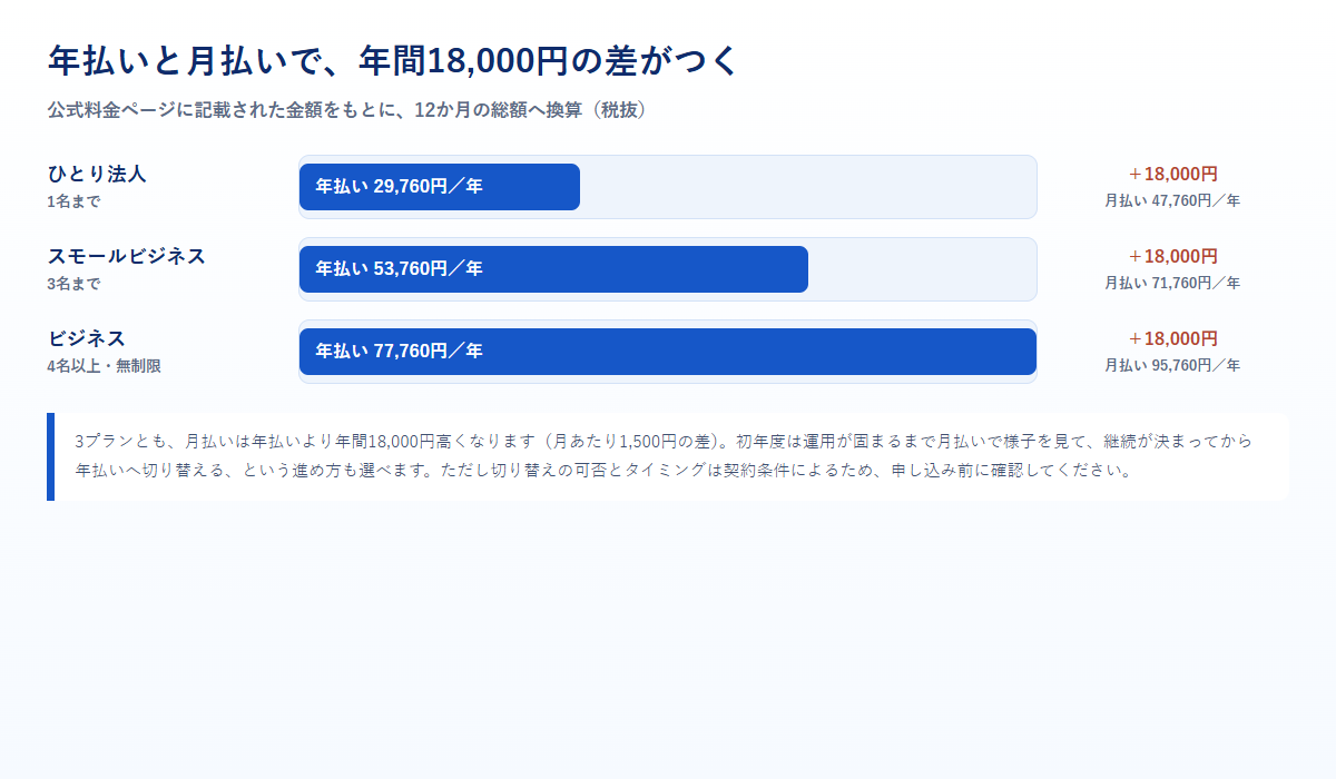 マネーフォワード クラウド請求書の年払いと月払いの年間総額を比べた図。3プランとも月払いは年払いより年間18,000円高くなる