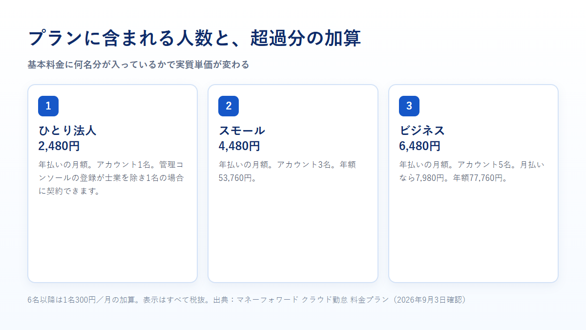 ひとり法人2480円、スモールビジネス4480円、ビジネス6480円のプラン別料金と含まれるアカウント数を示す図