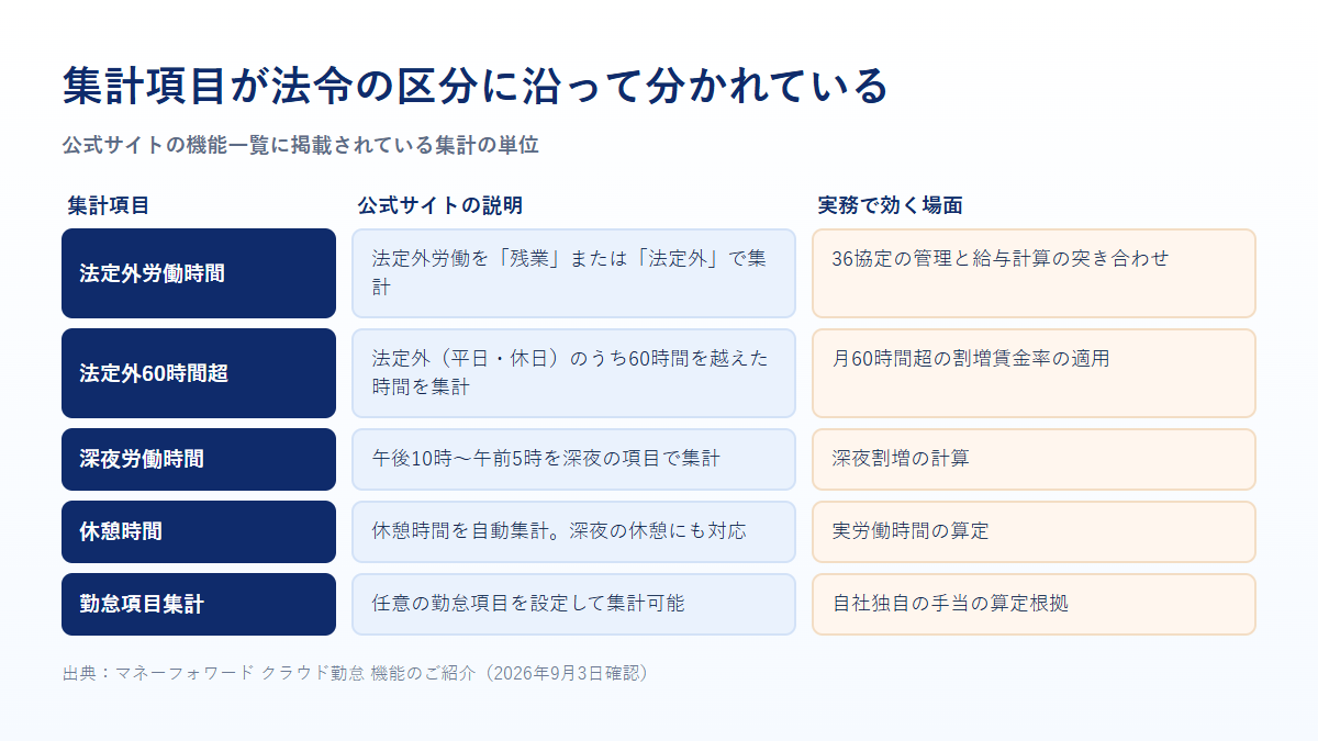法定外労働時間、法定外60時間超、深夜労働時間、休憩時間、勤怠項目集計の各集計単位を示す比較表の図