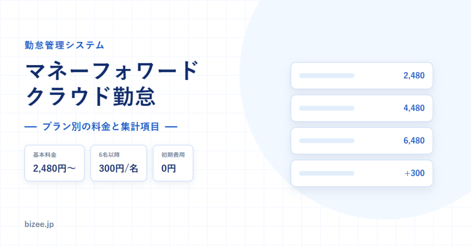 マネーフォワード クラウド勤怠の詳細ページのアイキャッチ。基本料金2480円から、6名以降300円per名、初期費用0円