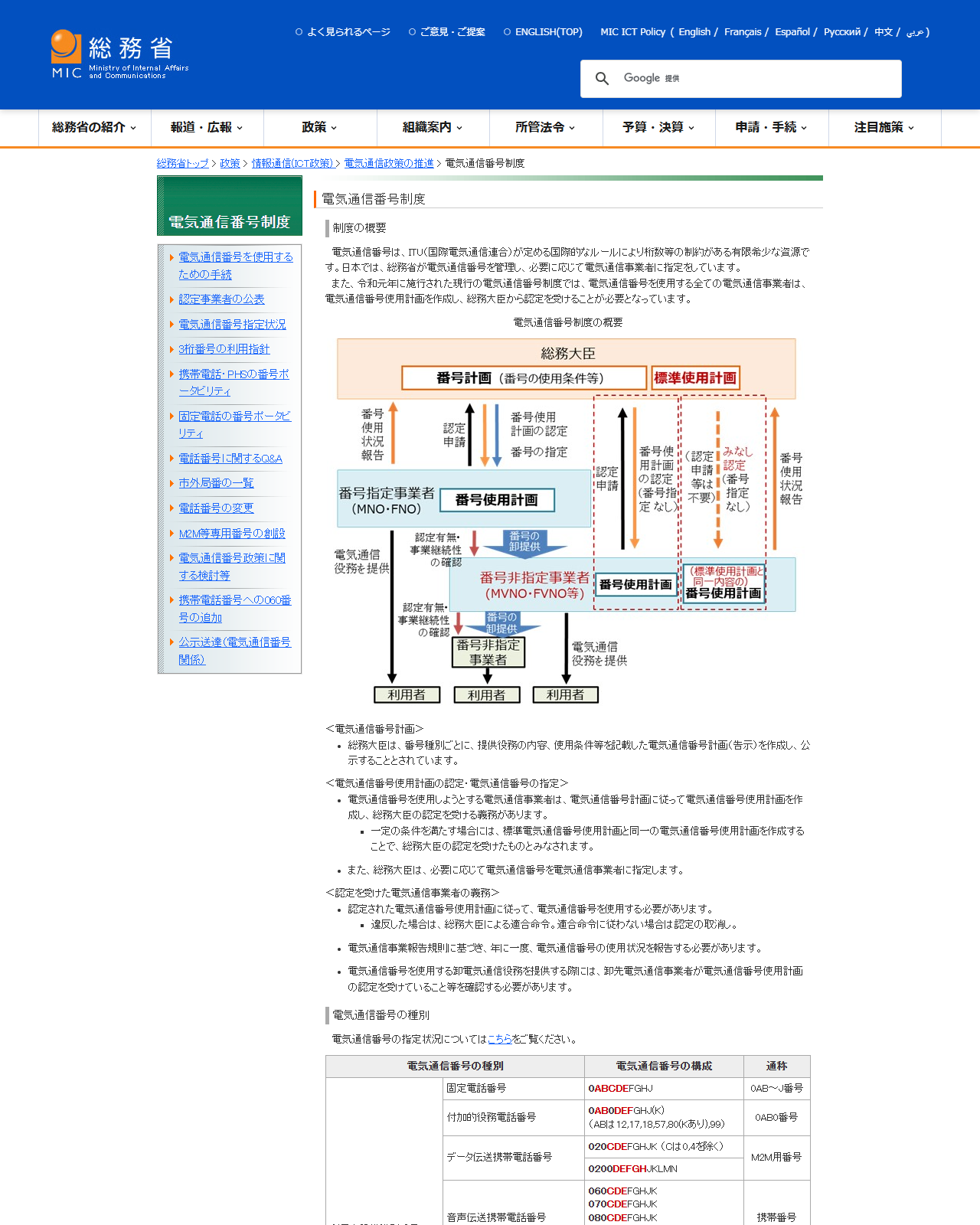 総務省の電気通信番号制度のページの画面。制度の概要と電気通信番号制度の概要図が掲載され、下部の電気通信番号の種別の表に、固定電話番号が0ABCDEFGHJで通称0AB〜J番号、特定IP電話番号が050CDEFGHJKで通称050番号などと記載されている
