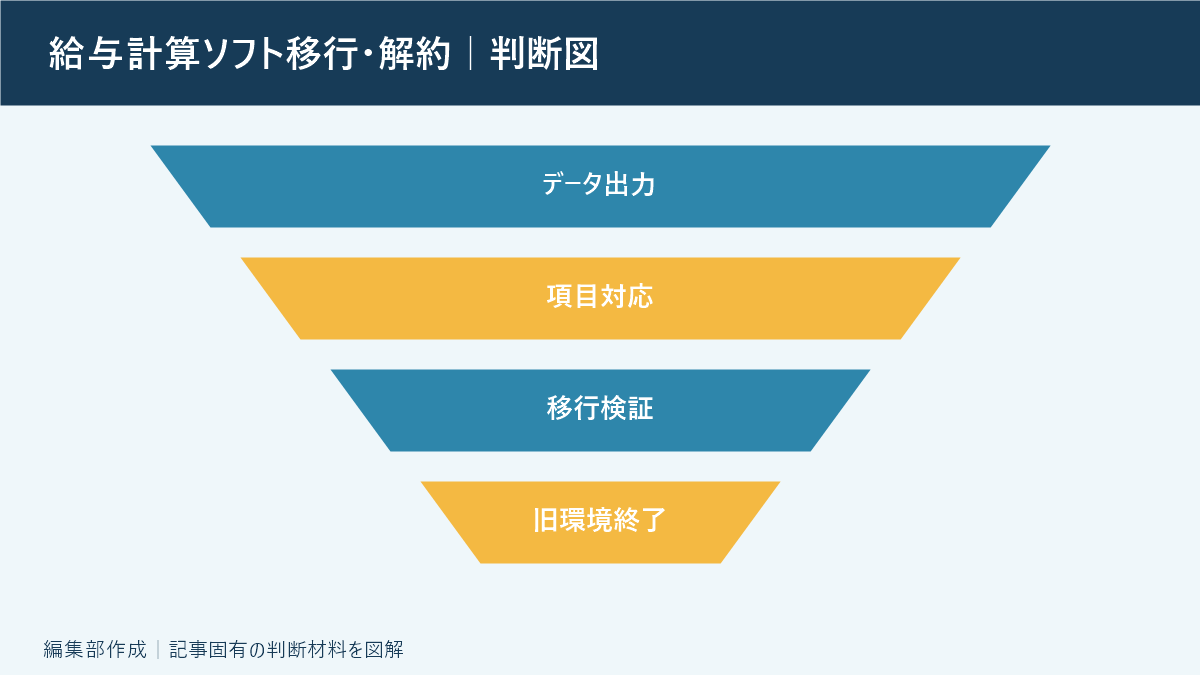 給与計算ソフト移行・解約｜判断図