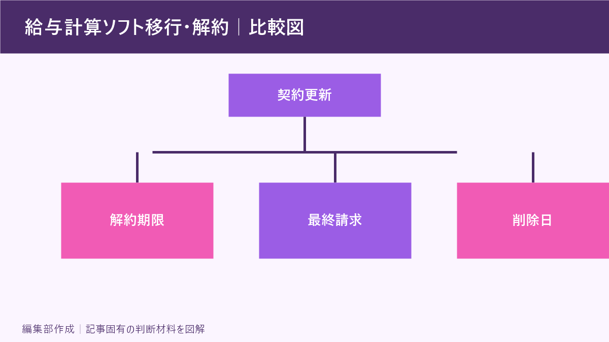 給与計算ソフト移行・解約｜比較図
