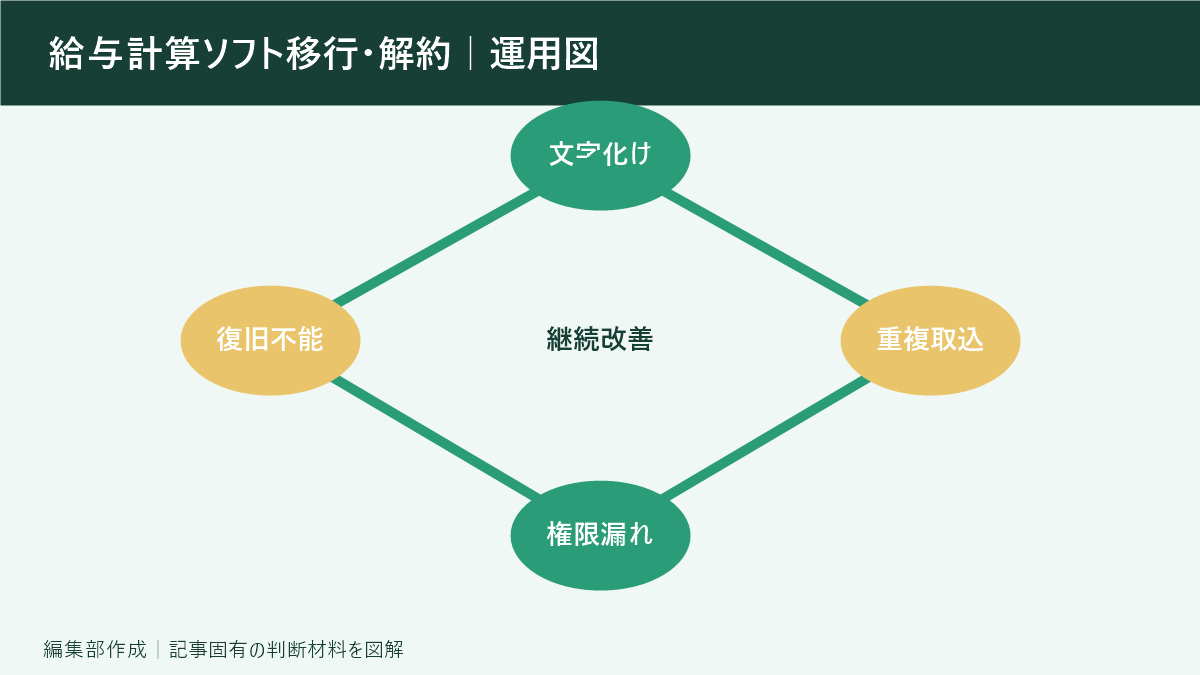 給与計算ソフト移行・解約｜運用図