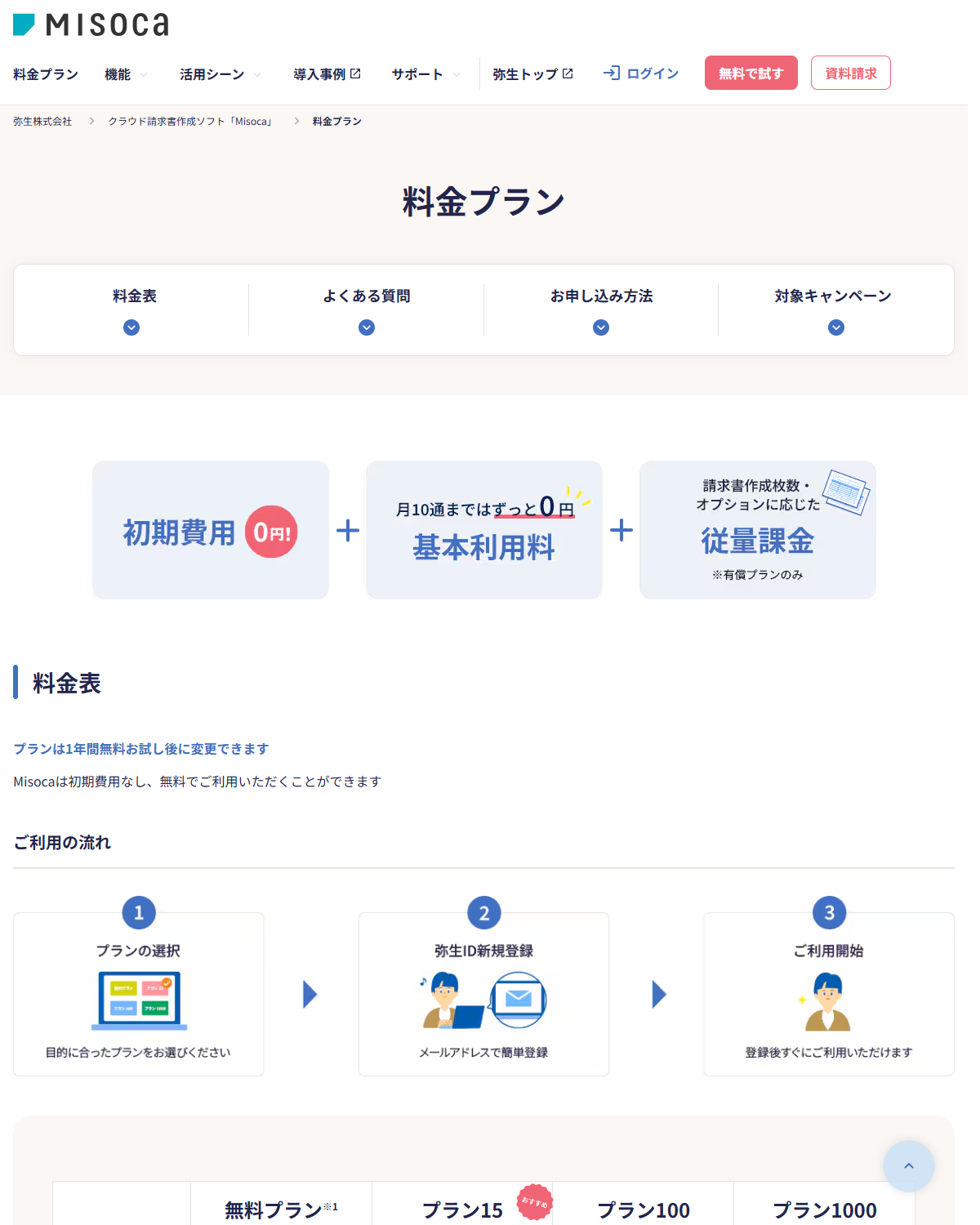 弥生のMisocaの公式サイトに掲載された料金プランのページ。初期費用0円、月10通までは基本利用料0円、従量課金の3要素が表示されている画面