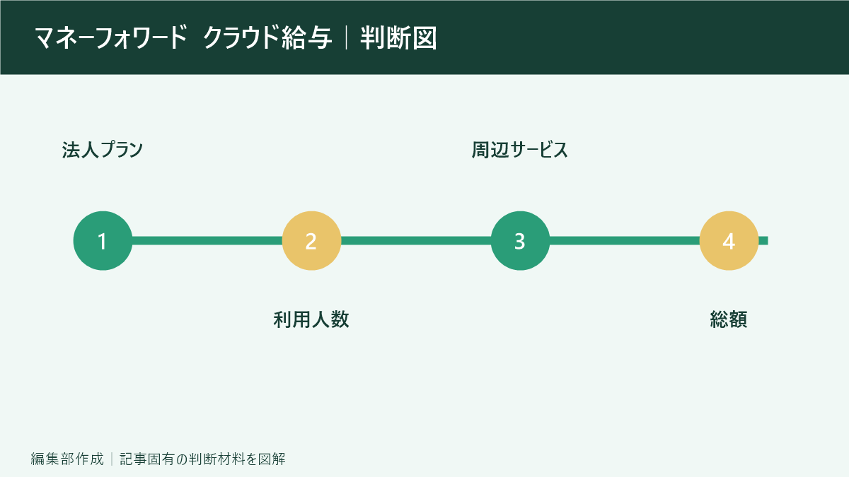マネーフォワード クラウド給与｜判断図