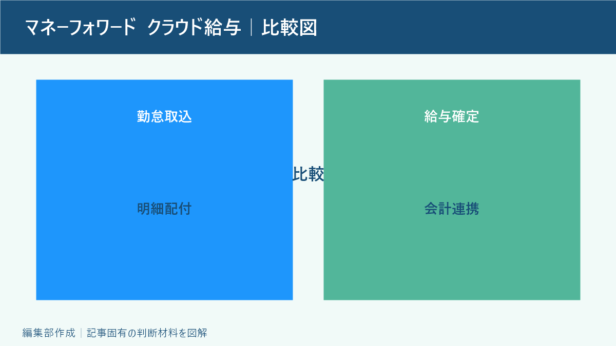 マネーフォワード クラウド給与｜比較図