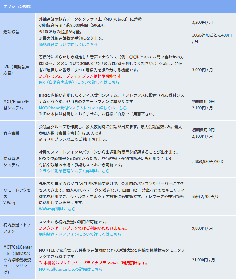 MOT/TELのオプション機能の料金表。通話録音が3,200円／月（10GB追加ごとに400円／月）、IVR（自動音声応答）が3,000円／月、MOT/Phone受付システムが初期費用0円・2,100円／月、音声会議が初期費用0円・2,100円／月、勤怠管理システムが月額3,980円／20ID、リモートアクセスV-Warpが2,700円／月、構内放送・ドアフォンが9,000円／月、MOT/CallCenter Liteが21,000円／月と並び、通話録音には初期録音時間約9,000時間（50GB）で最大外線通話数が半分になる旨、IVRにはプレミアム・プラチナプランは標準機能である旨の注記がある公式画面