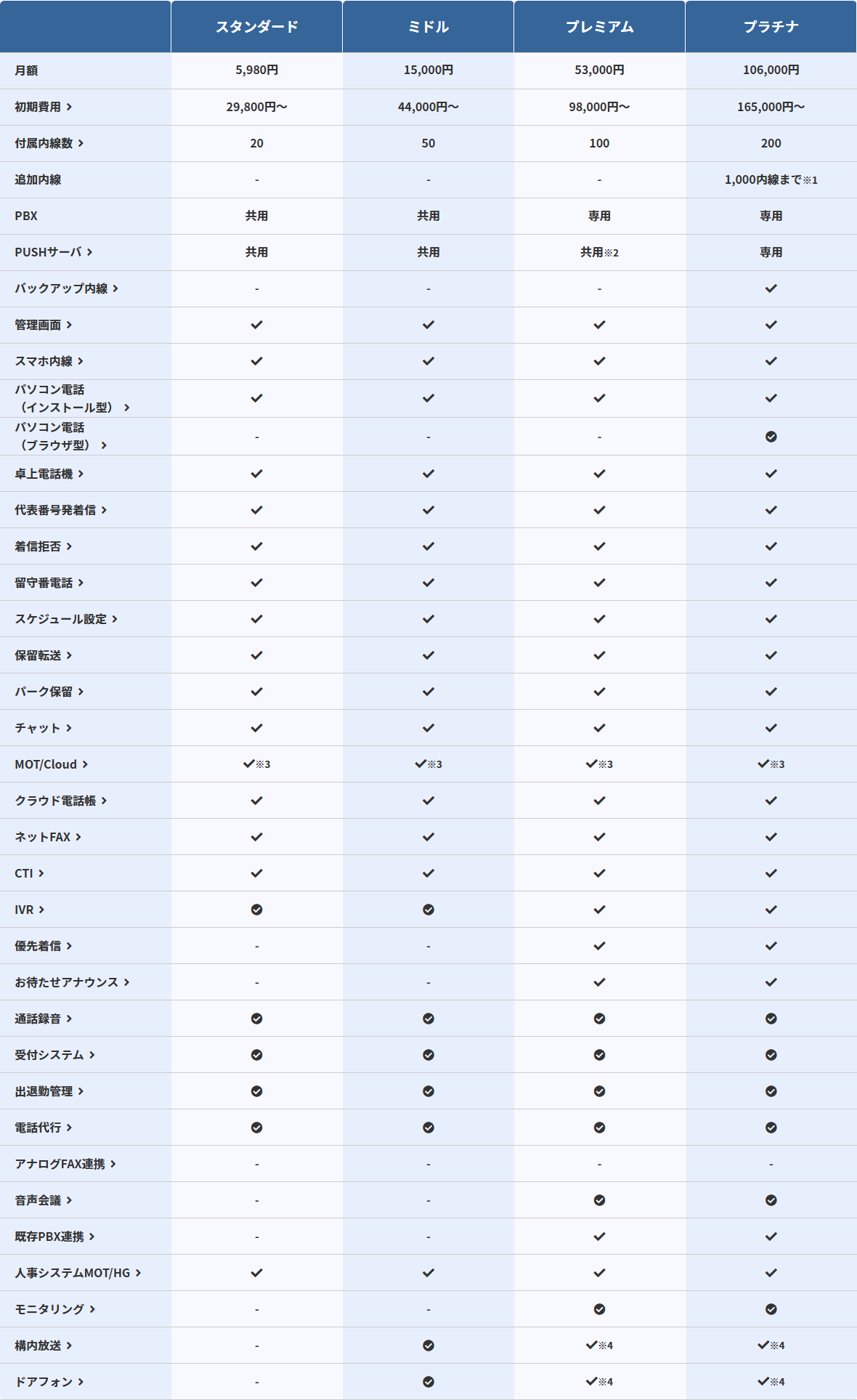 MOT/TELの各プラン比較表。スタンダード・ミドル・プレミアム・プラチナの4列で、月額・初期費用・付属内線数・追加内線・PBX・PUSHサーバ・バックアップ内線に続き、管理画面、スマホ内線、パソコン電話（インストール型）、卓上電話機、代表番号発着信、着信拒否、留守番電話、スケジュール設定、保留転送、パーク保留、チャット、MOT/Cloud、クラウド電話帳、ネットFAX、CTI、人事システムMOT/HGは全プランで利用可。パソコン電話（ブラウザ型）はプラチナのみ、IVRはスタンダードとミドルがオプション扱いでプレミアム以降が標準、優先着信・お待たせアナウンス・既存PBX連携・音声会議・モニタリングはプレミアム以降、アナログFAX連携は全プラン「-」と表示されている公式画面