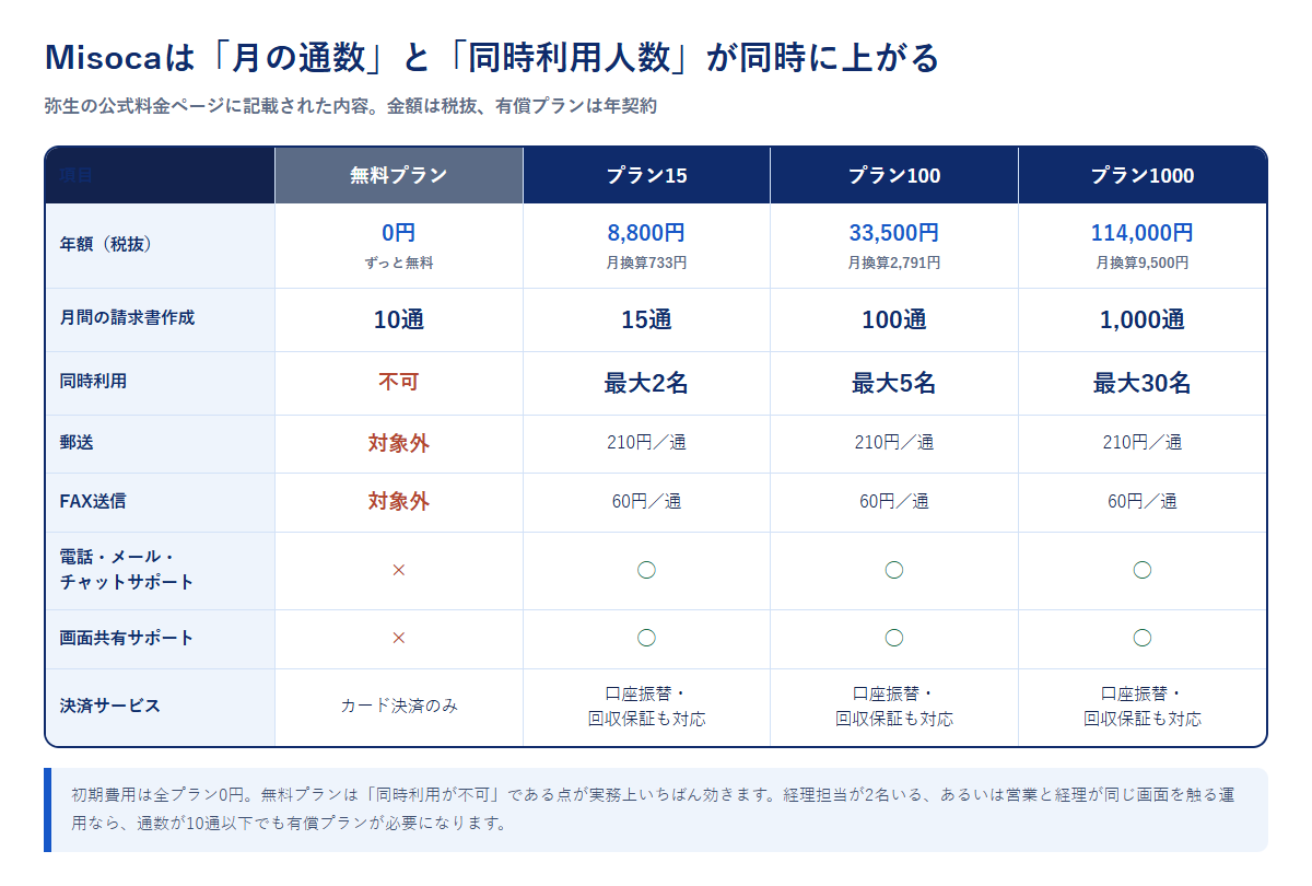 Misocaの4プランの年額料金と月間の請求書作成上限、同時利用人数、郵送・FAXの単価を比べた表の図