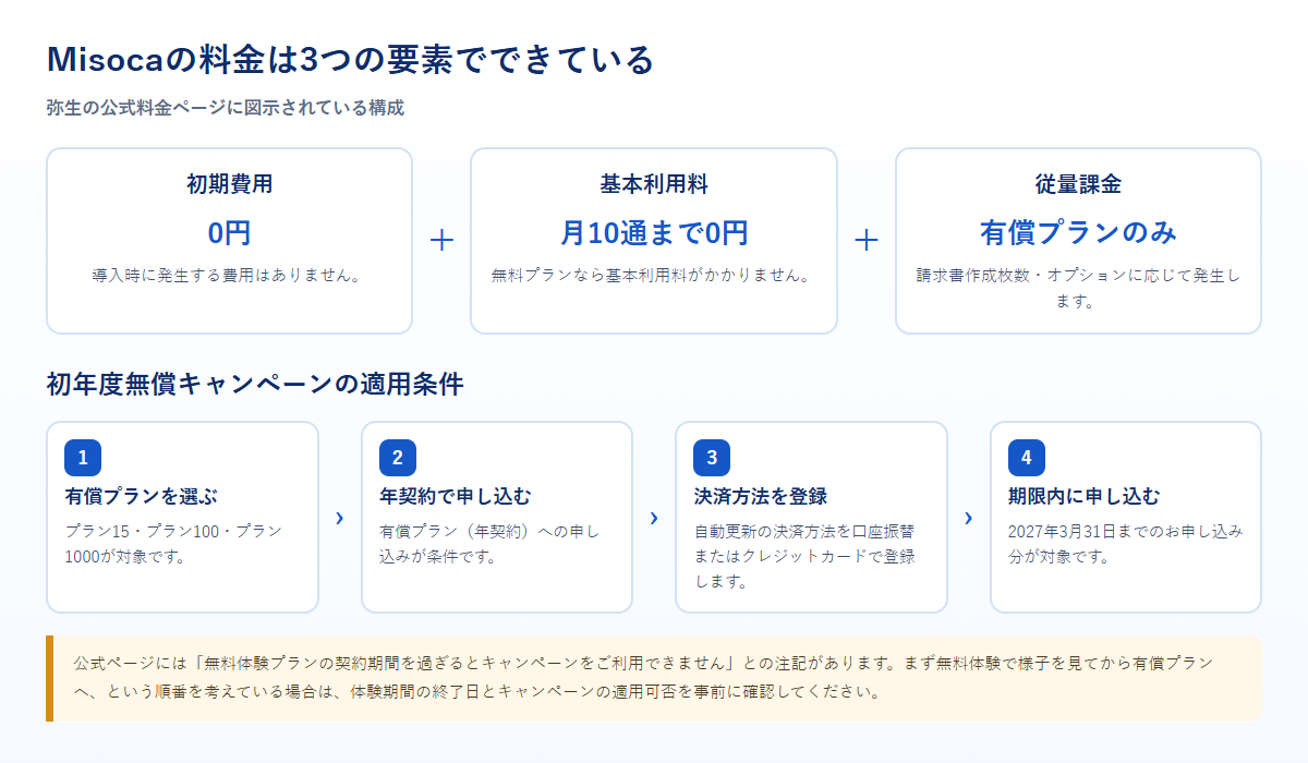 Misocaの料金構成を示した図。初期費用0円、基本利用料は月10通まで0円、従量課金は有償プランのみ。初年度無償キャンペーンの4つの適用条件も示している