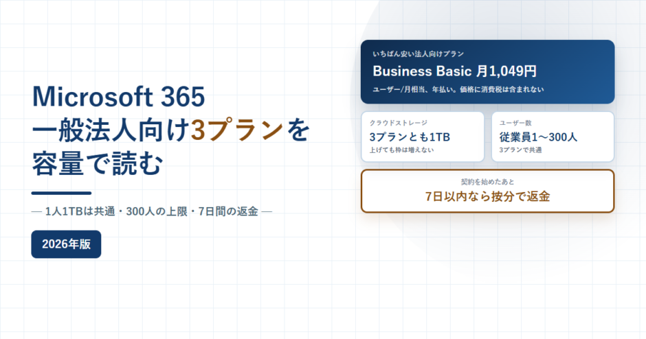 Microsoft 365の一般法人向け3プランを容量で読む、1人1TBは共通と300人の上限と7日間の返金と書かれたアイキャッチ画像