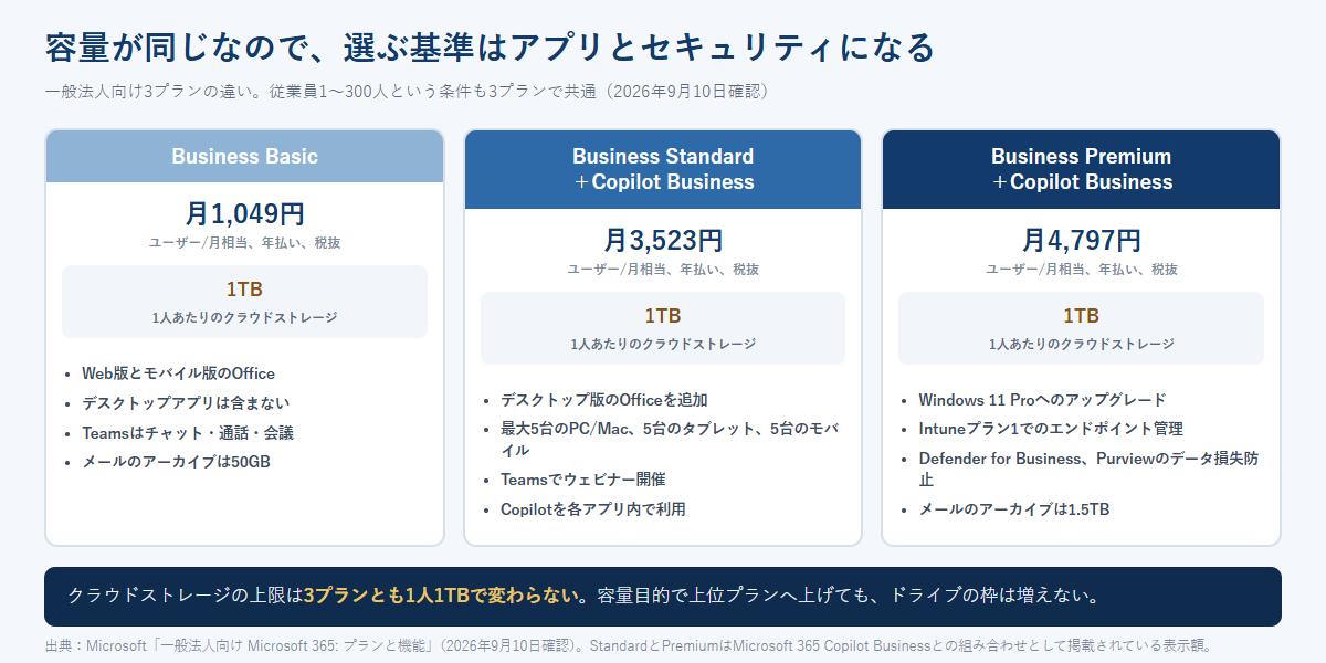Microsoft 365の一般法人向け3プランを、金額とクラウドストレージと上位で加わる機能に分けて並べた比較図