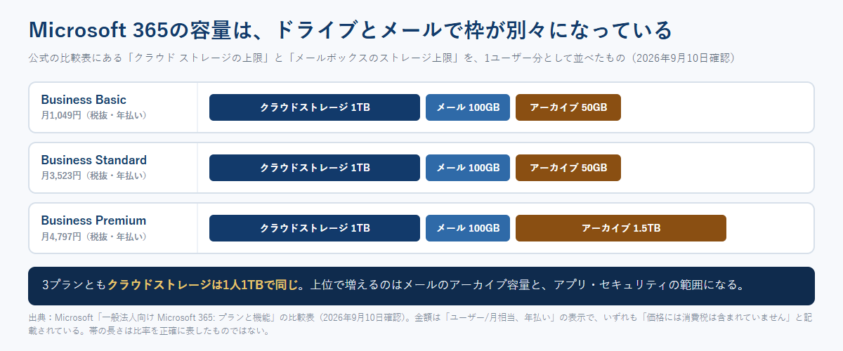 Microsoft 365の3プランについてクラウドストレージ1TBとメールボックスのプライマリ100GBとアーカイブ容量を帯グラフで並べた比較図
