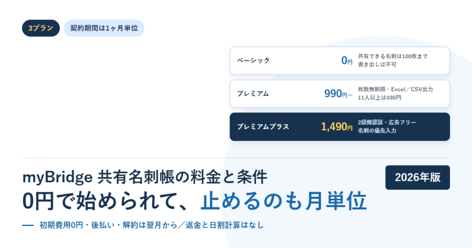 myBridge共有名刺帳の3プランを段で並べたアイキャッチ画像。ベーシック0円は名刺100枚まで、プレミアム990円から、プレミアムプラス1,490円は2段階認証と広告フリーと記載