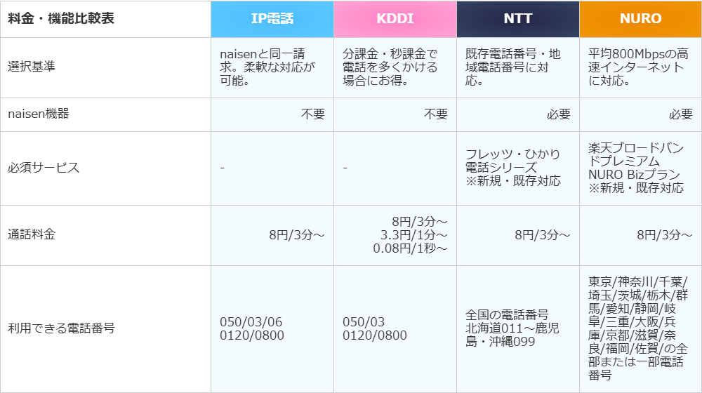 ナイセンクラウドの電話回線の料金・機能比較表。IP電話・KDDI・NTT・NUROの4列で、選択基準はIP電話がnaisenと同一請求で柔軟な対応が可能、KDDIが分課金・秒課金で電話を多くかける場合にお得、NTTが既存電話番号・地域電話番号に対応、NUROが平均800Mbpsの高速インターネットに対応。naisen機器はIP電話とKDDIが不要、NTTとNUROが必要。必須サービスはNTTがフレッツ・ひかり電話シリーズ、NUROが楽天ブロードバンドプレミアム NURO Bizプラン。通話料金はIP電話・NTT・NUROが8円／3分〜、KDDIが8円／3分〜、3.3円／1分〜、0.08円／1秒〜。利用できる電話番号はIP電話が050/03/06/0120/0800、KDDIが050/03/0120/0800、NTTが全国の電話番号、NUROが東京など一部地域の電話番号と並ぶ公式画面