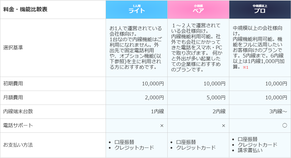 ナイセンクラウドの料金・機能比較表。1人用ライト・小規模ペア・中規模以上プロの3列で、初期費用がいずれも10,000円、月額費用が2,000円・5,000円・10,000円、内線端末台数が1内線・2内線・3内線〜、電話サポートが×・×・○、お支払い方法が口座振替とクレジットカード（プロのみ請求書払いを追加）と並び、プロの選択基準欄に「5内線まで。6内線以上は1内線1,000円加算」と書かれている画面