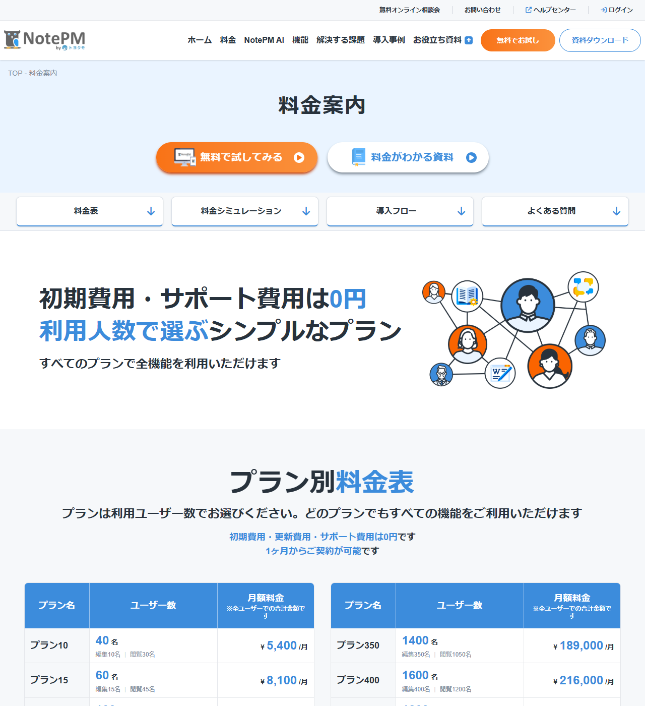 NotePMの公式料金ページの画面。プラン10からプラン300まで、ユーザー数と月額料金が一覧表になっている