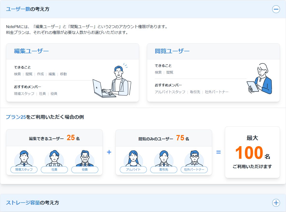 NotePMの公式料金ページのユーザー数の考え方。編集ユーザーと閲覧ユーザーのできることと、プラン25で編集25名と閲覧75名の合計100名まで使えるという図