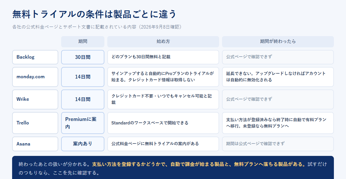 Backlog・monday.com・Wrike・Trello・Asanaの無料トライアルについて、期間、始め方、期間が終わったあとの扱いを並べて比較した図