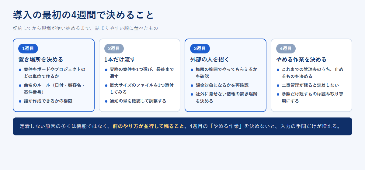 プロジェクト管理ツール導入の最初の4週間について、1週目に置き場所を決める、2週目に案件を1本流す、3週目に外部の人を招く、4週目にやめる作業を決めるという流れを並べた図