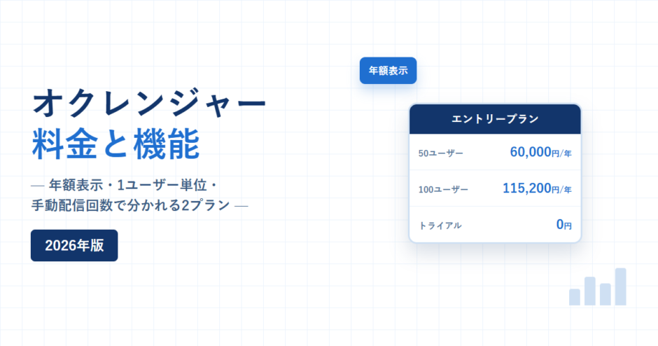 オクレンジャー 料金と機能 2026年版。年額表示・1ユーザー単位・手動配信回数で分かれる2プランという副題と、エントリープランの50ユーザー60,000円/年・100ユーザー115,200円/年を示したカードを配した紺と青のアイキャッチ