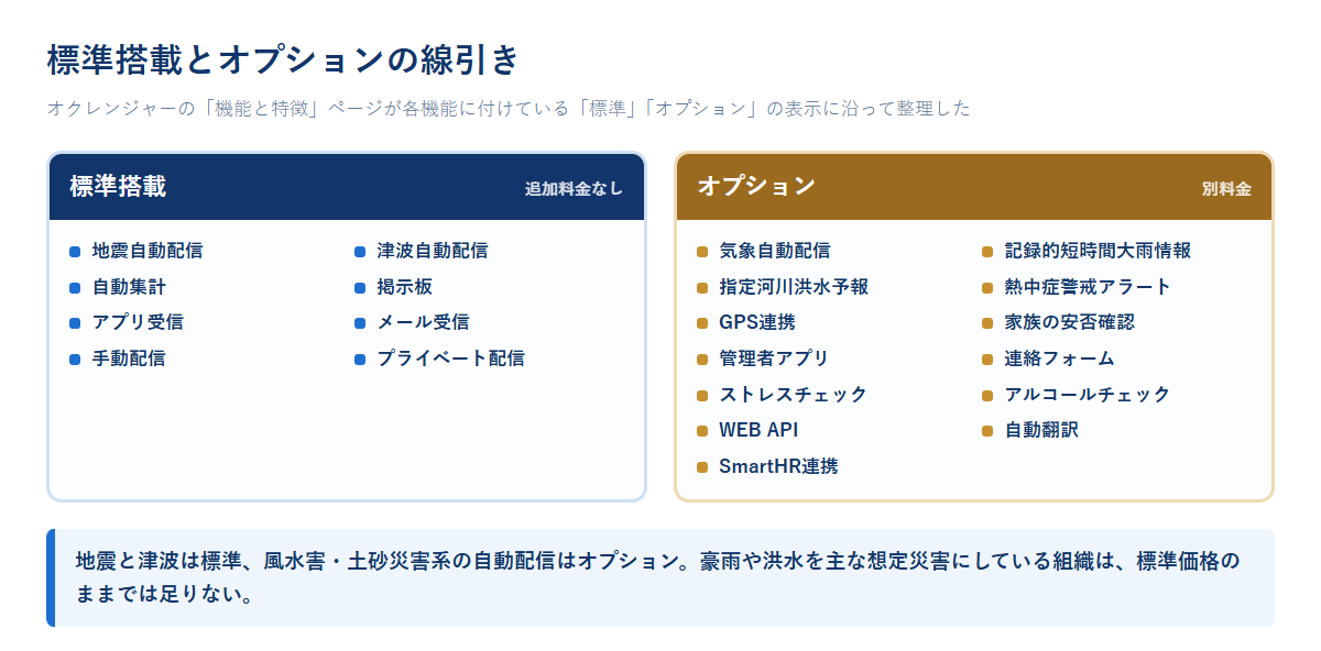 オクレンジャーの標準搭載機能とオプション機能を2つの枠に分けて並べた図。標準は地震自動配信や掲示板など8項目、オプションは気象自動配信やGPS連携など13項目