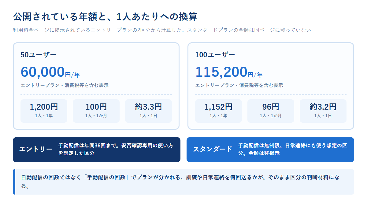 オクレンジャーの公開年額を1人あたり年額・月額・日額に換算した図。50ユーザーは1,200円/年・100円/月・約3.3円/日、100ユーザーは1,152円/年・96円/月・約3.2円/日